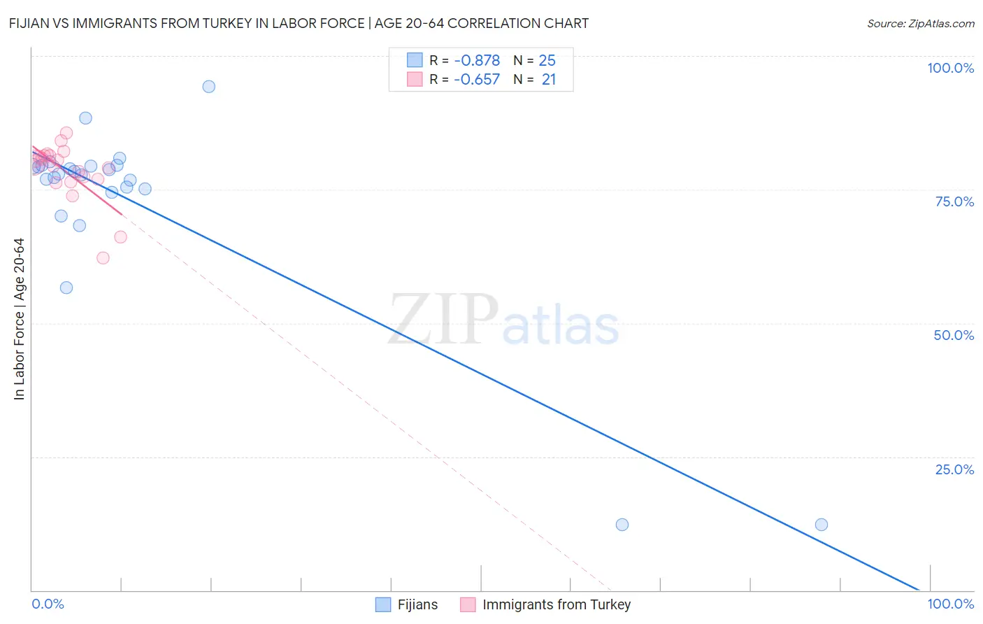 Fijian vs Immigrants from Turkey In Labor Force | Age 20-64