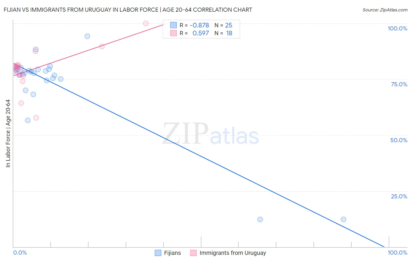 Fijian vs Immigrants from Uruguay In Labor Force | Age 20-64