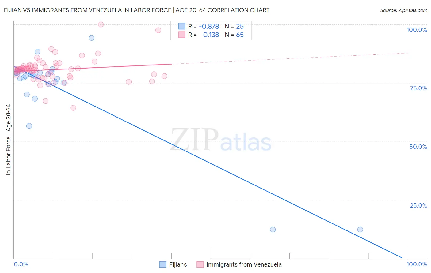 Fijian vs Immigrants from Venezuela In Labor Force | Age 20-64