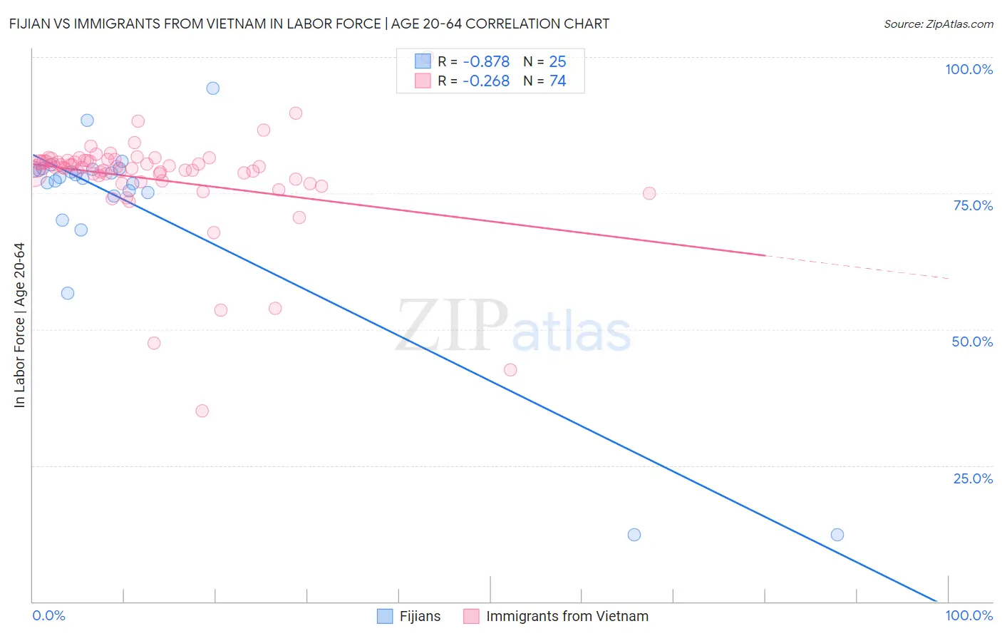 Fijian vs Immigrants from Vietnam In Labor Force | Age 20-64