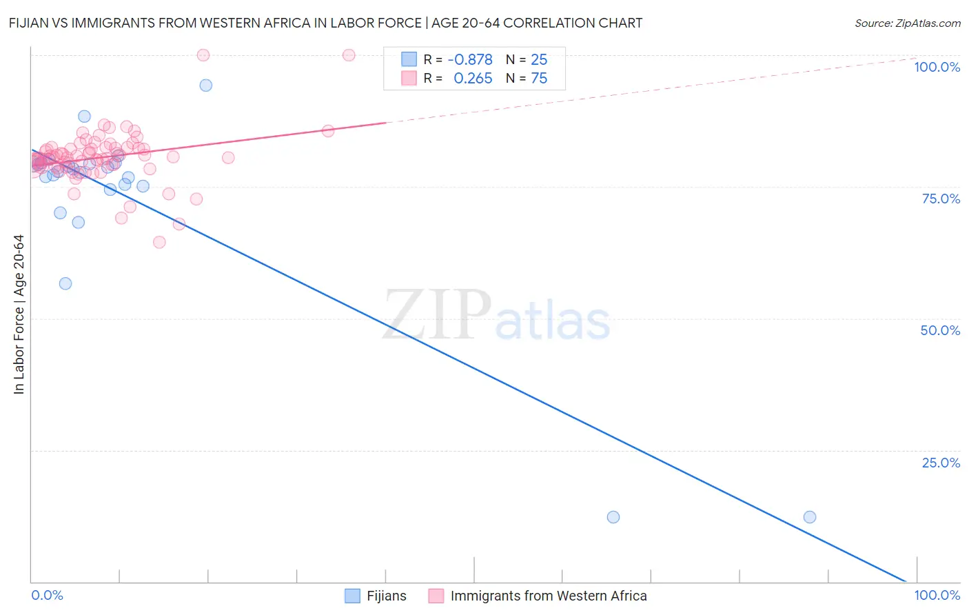 Fijian vs Immigrants from Western Africa In Labor Force | Age 20-64