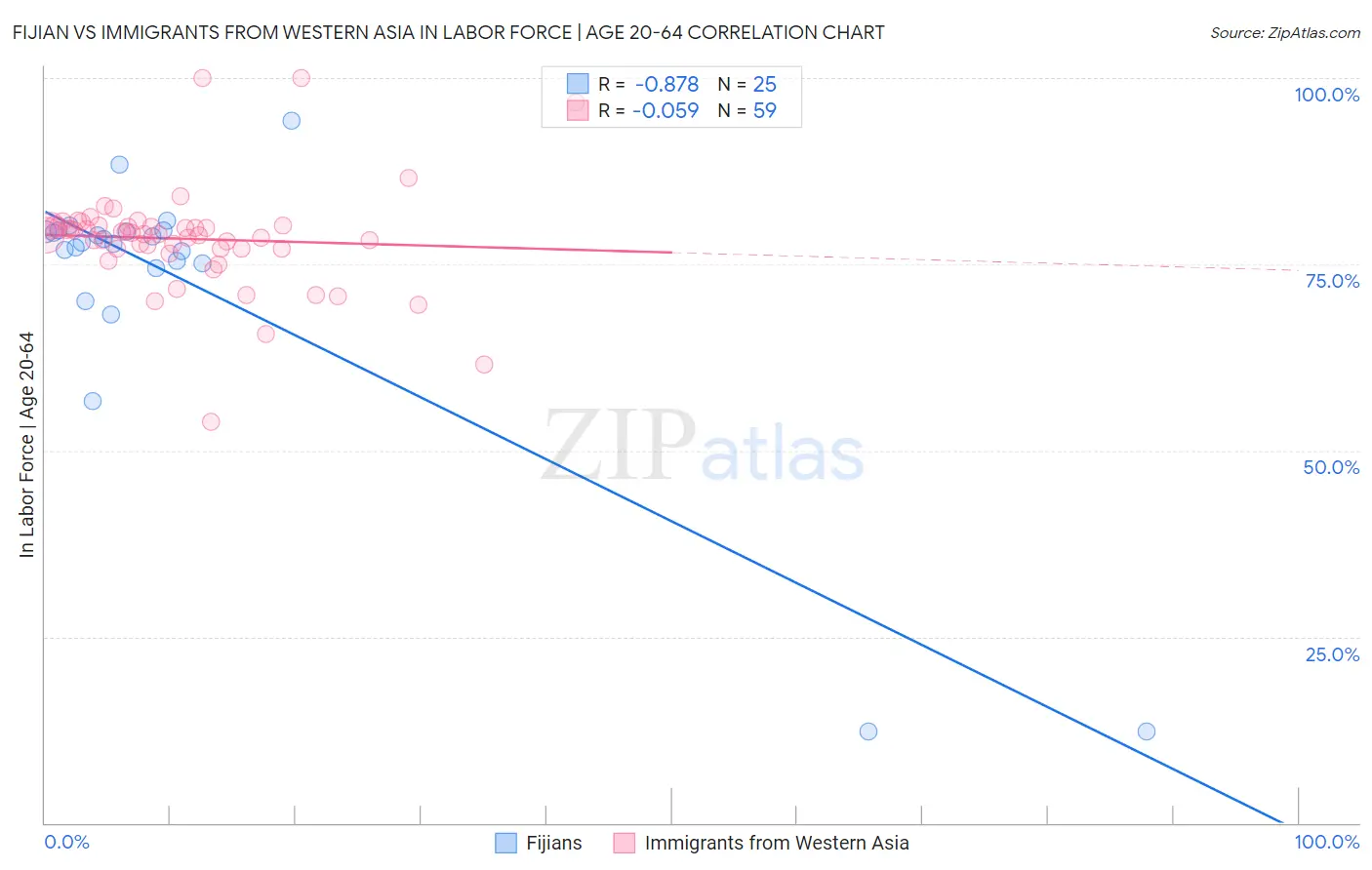 Fijian vs Immigrants from Western Asia In Labor Force | Age 20-64