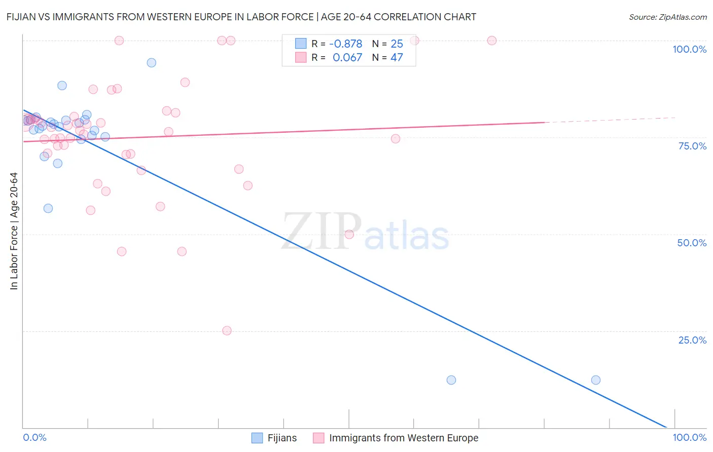 Fijian vs Immigrants from Western Europe In Labor Force | Age 20-64