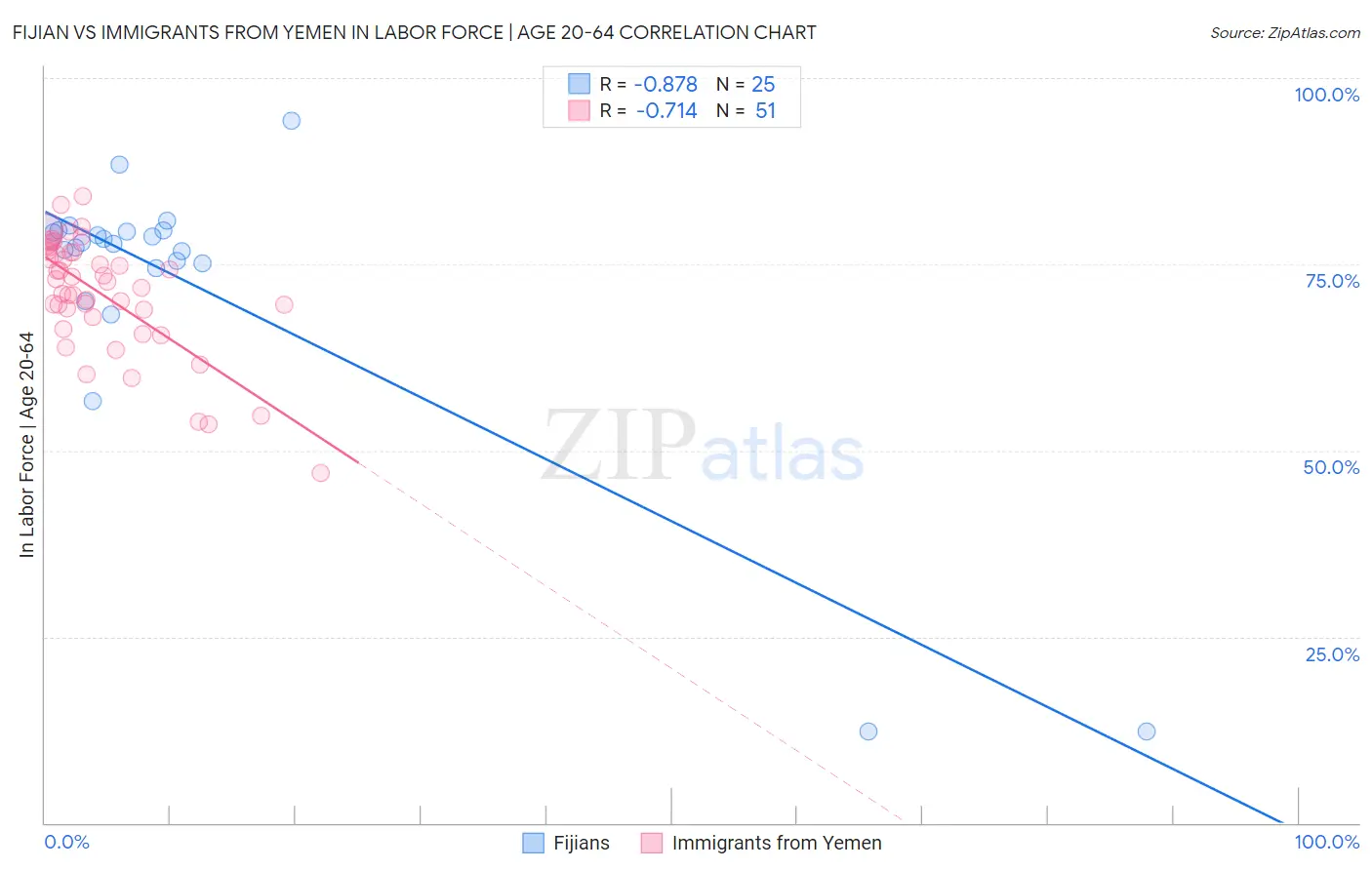 Fijian vs Immigrants from Yemen In Labor Force | Age 20-64