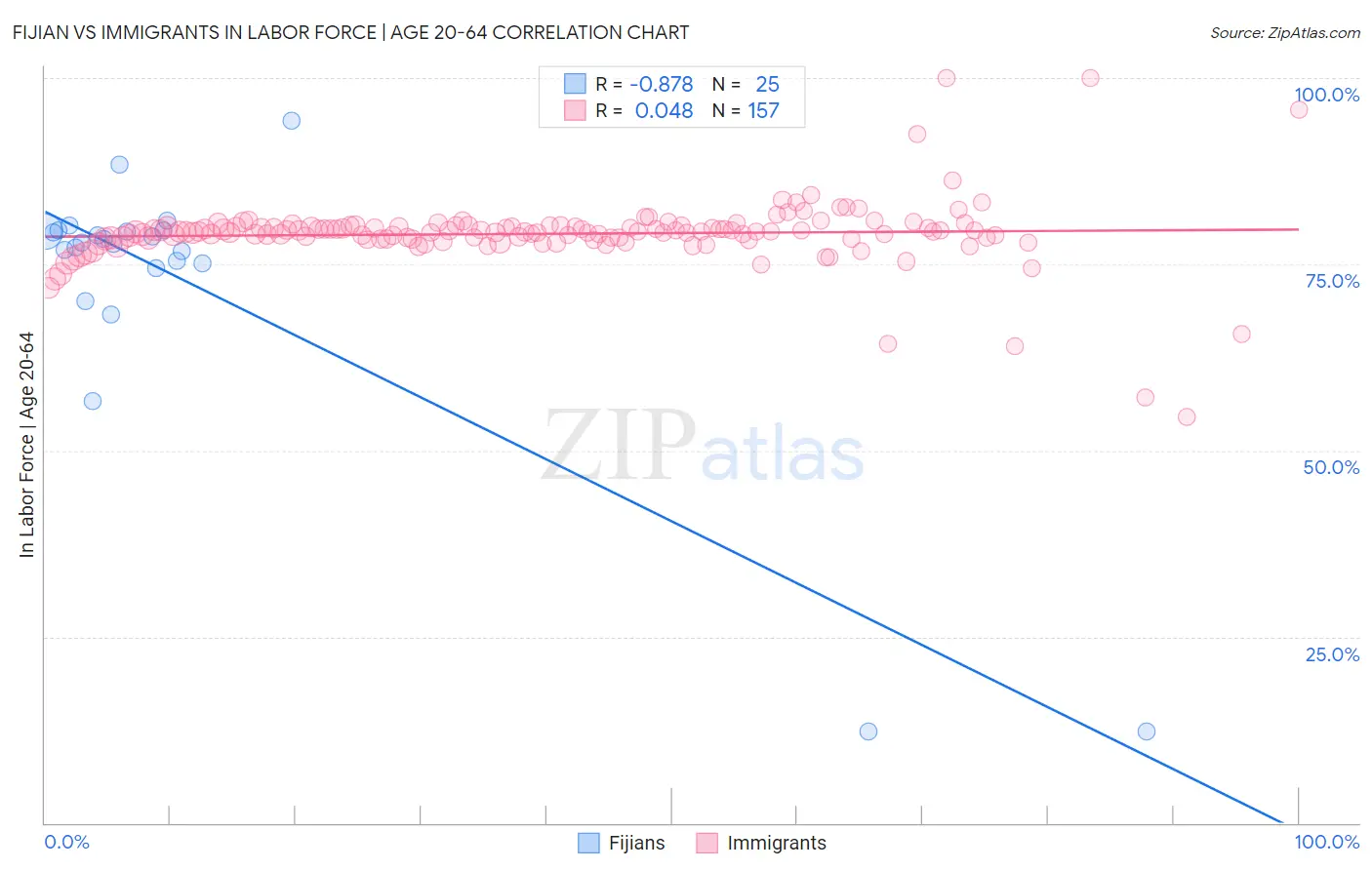 Fijian vs Immigrants In Labor Force | Age 20-64