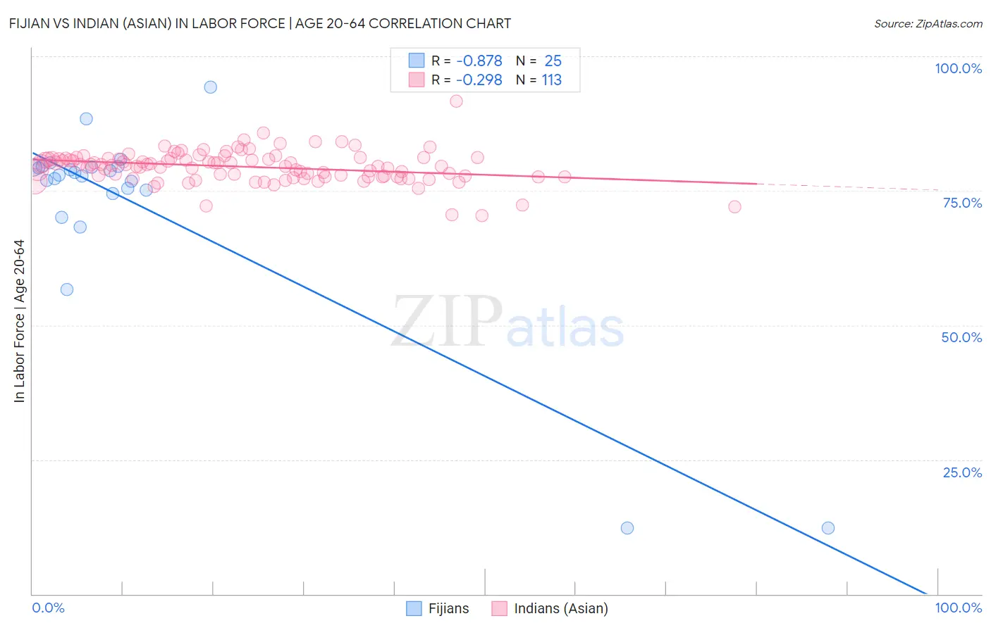 Fijian vs Indian (Asian) In Labor Force | Age 20-64