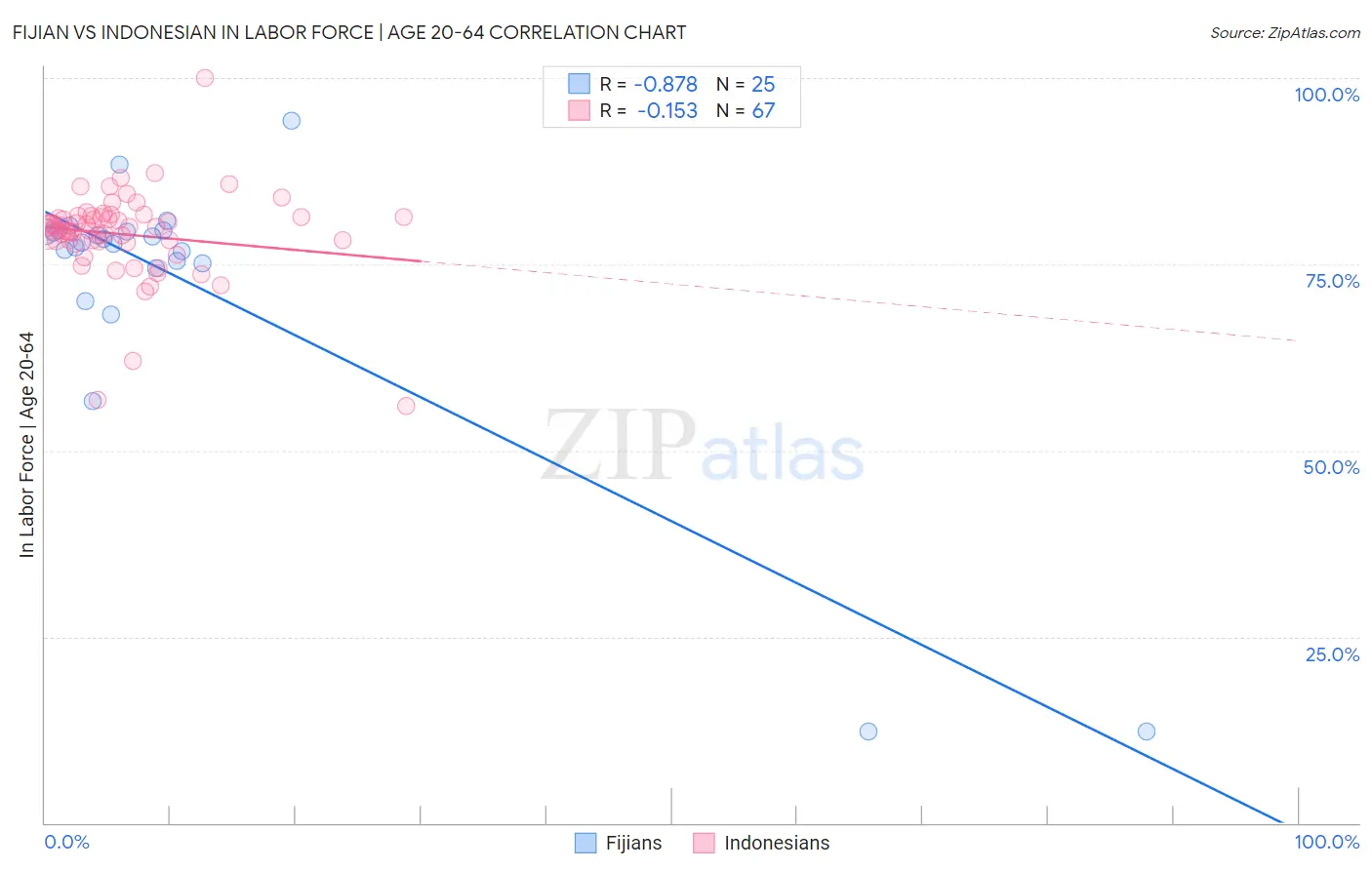 Fijian vs Indonesian In Labor Force | Age 20-64