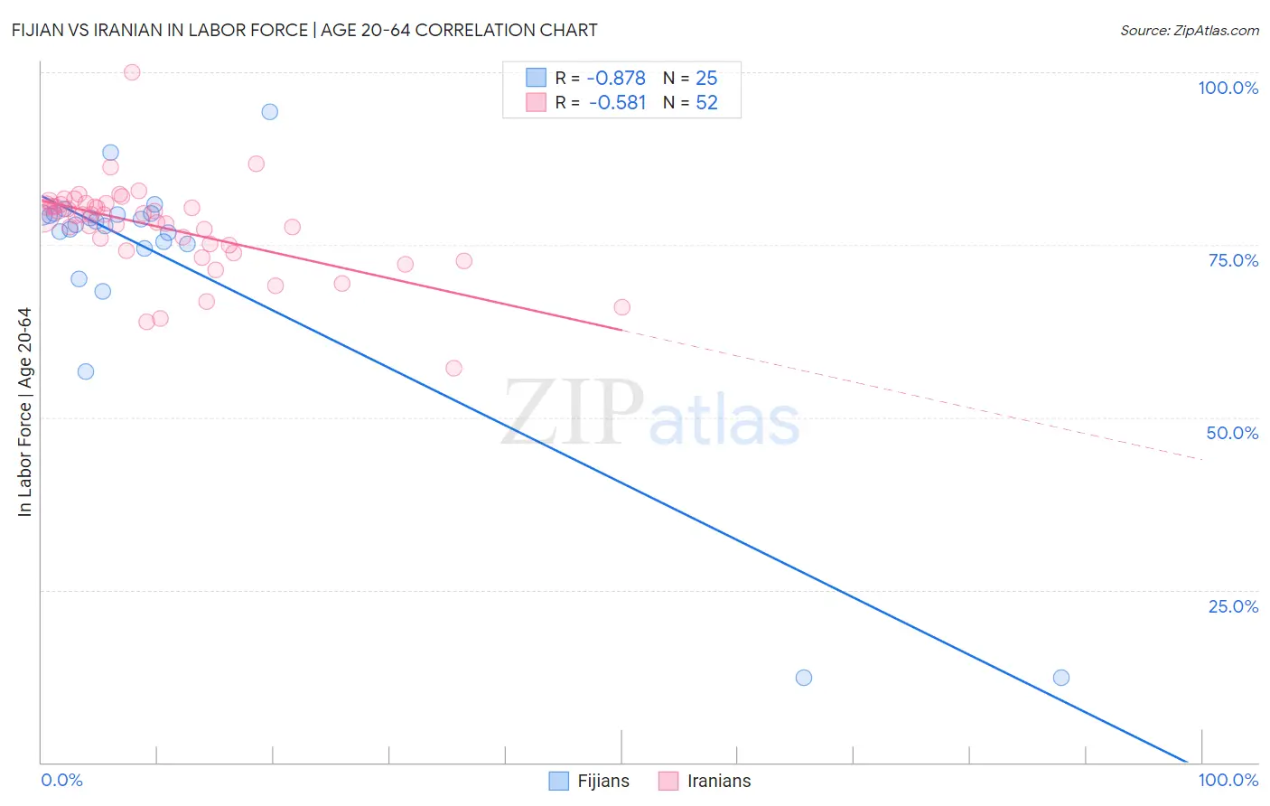 Fijian vs Iranian In Labor Force | Age 20-64