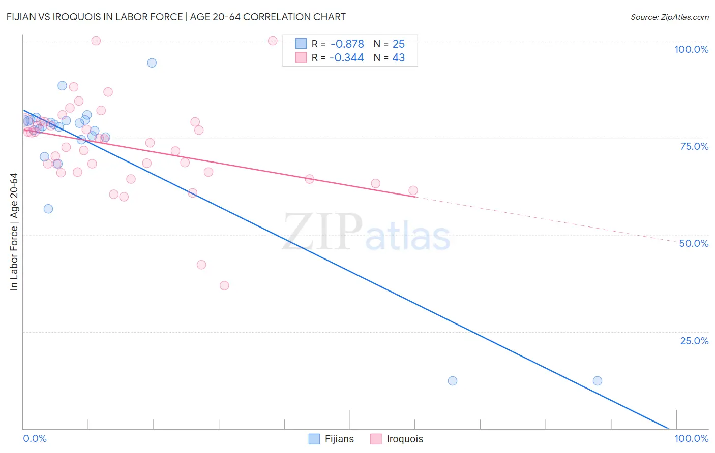 Fijian vs Iroquois In Labor Force | Age 20-64