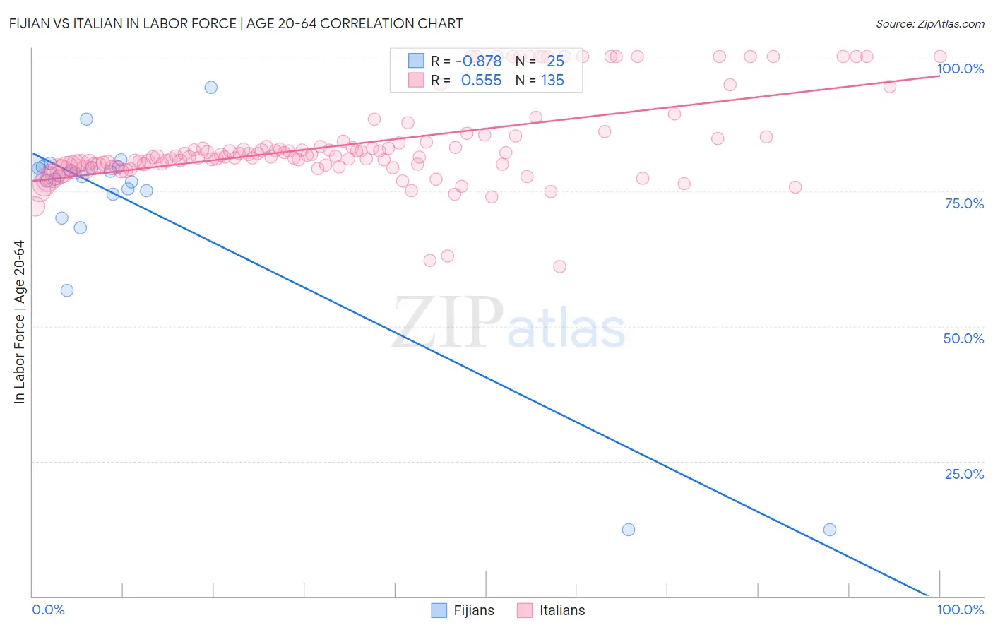 Fijian vs Italian In Labor Force | Age 20-64