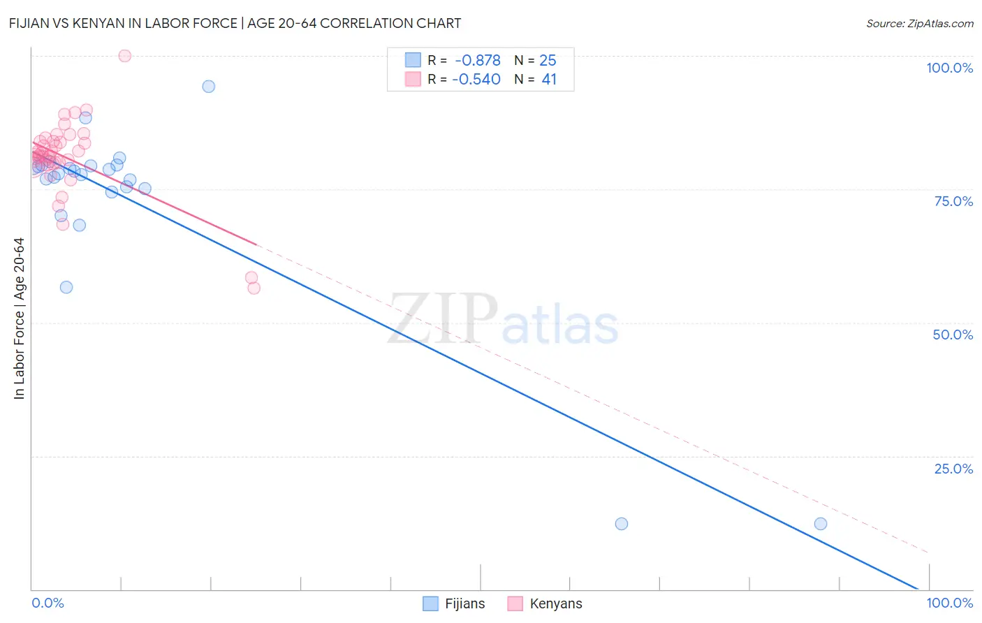 Fijian vs Kenyan In Labor Force | Age 20-64