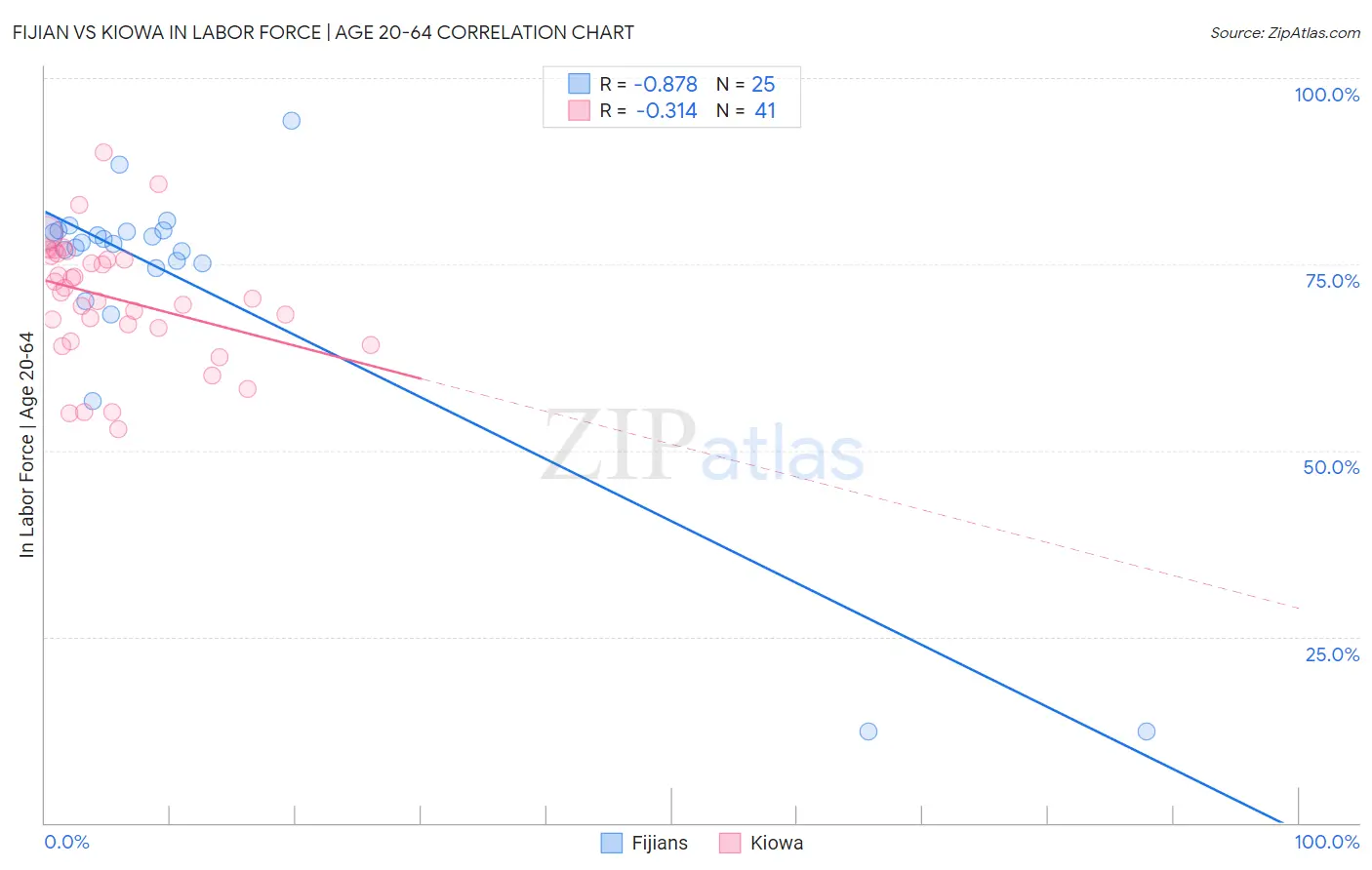 Fijian vs Kiowa In Labor Force | Age 20-64