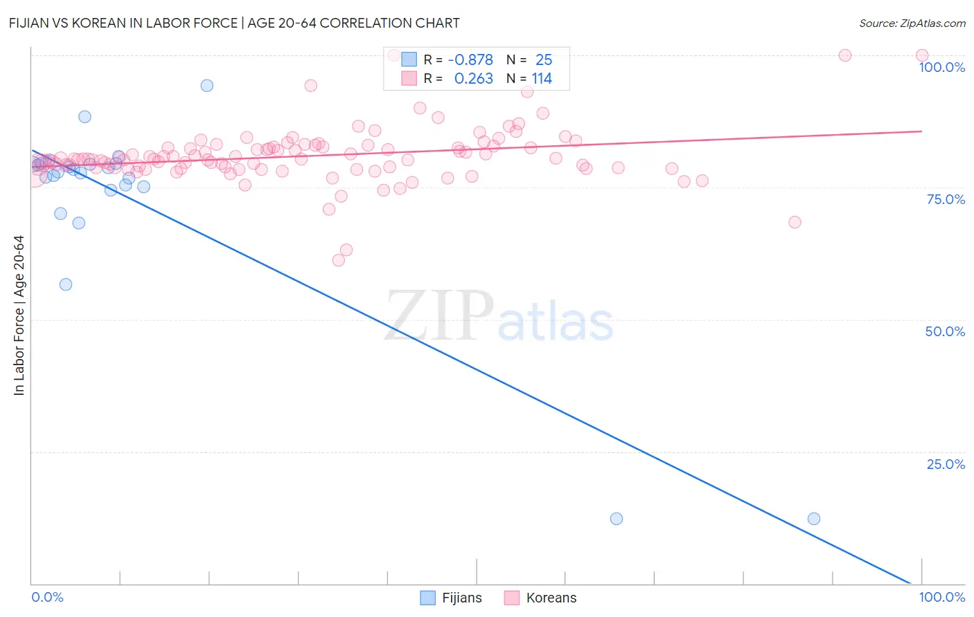 Fijian vs Korean In Labor Force | Age 20-64