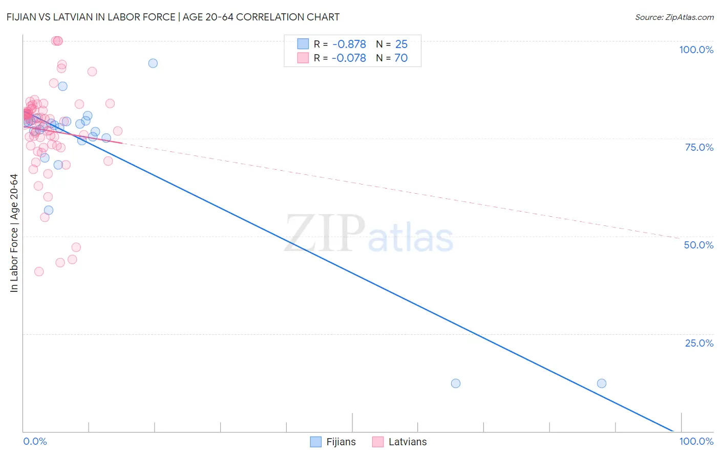 Fijian vs Latvian In Labor Force | Age 20-64