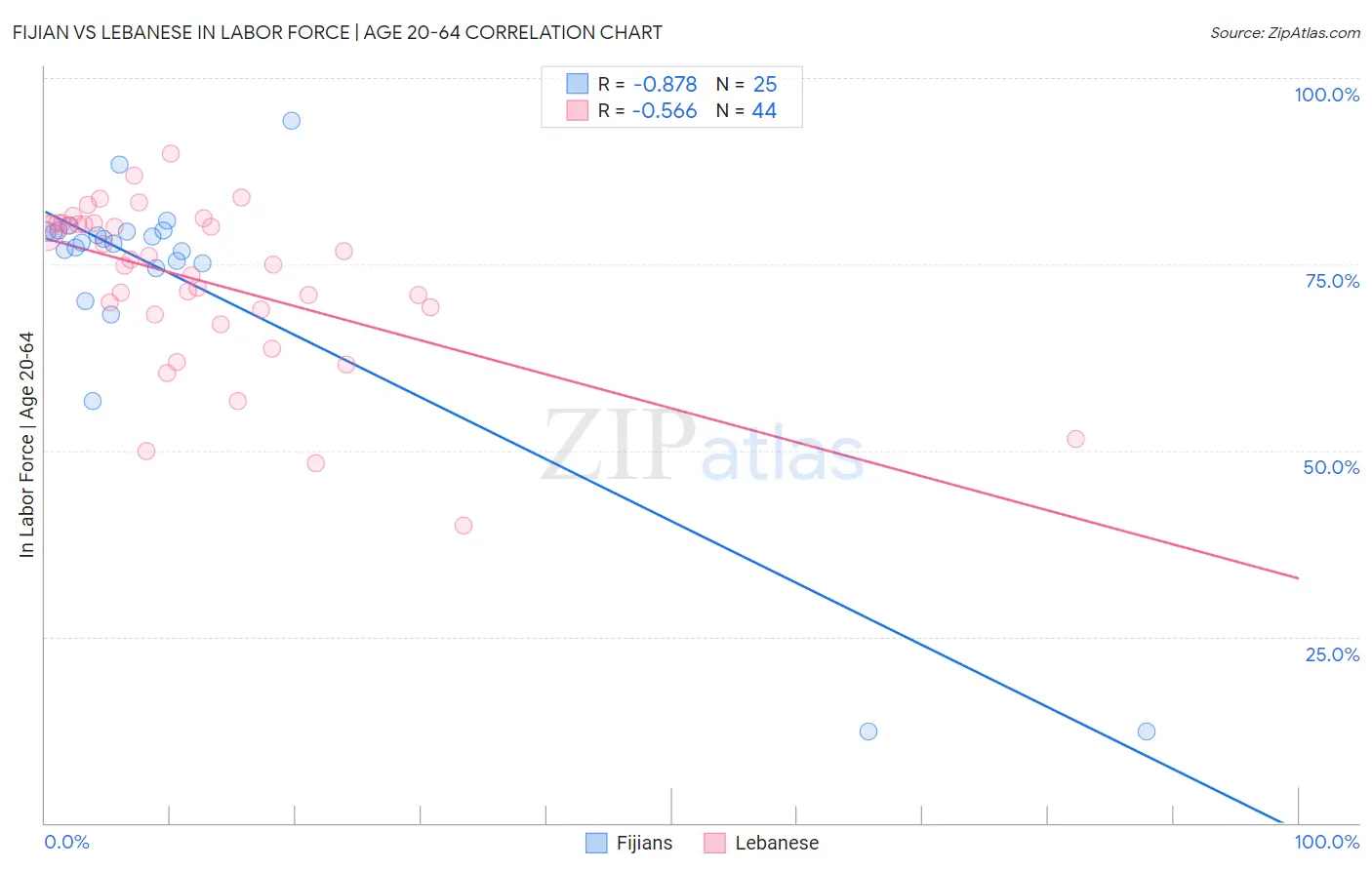 Fijian vs Lebanese In Labor Force | Age 20-64