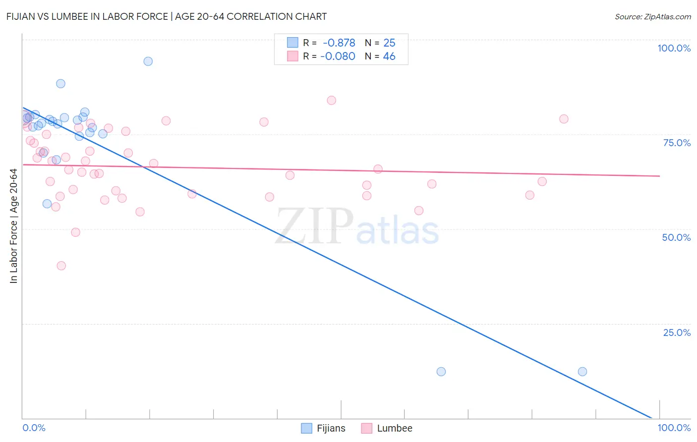 Fijian vs Lumbee In Labor Force | Age 20-64