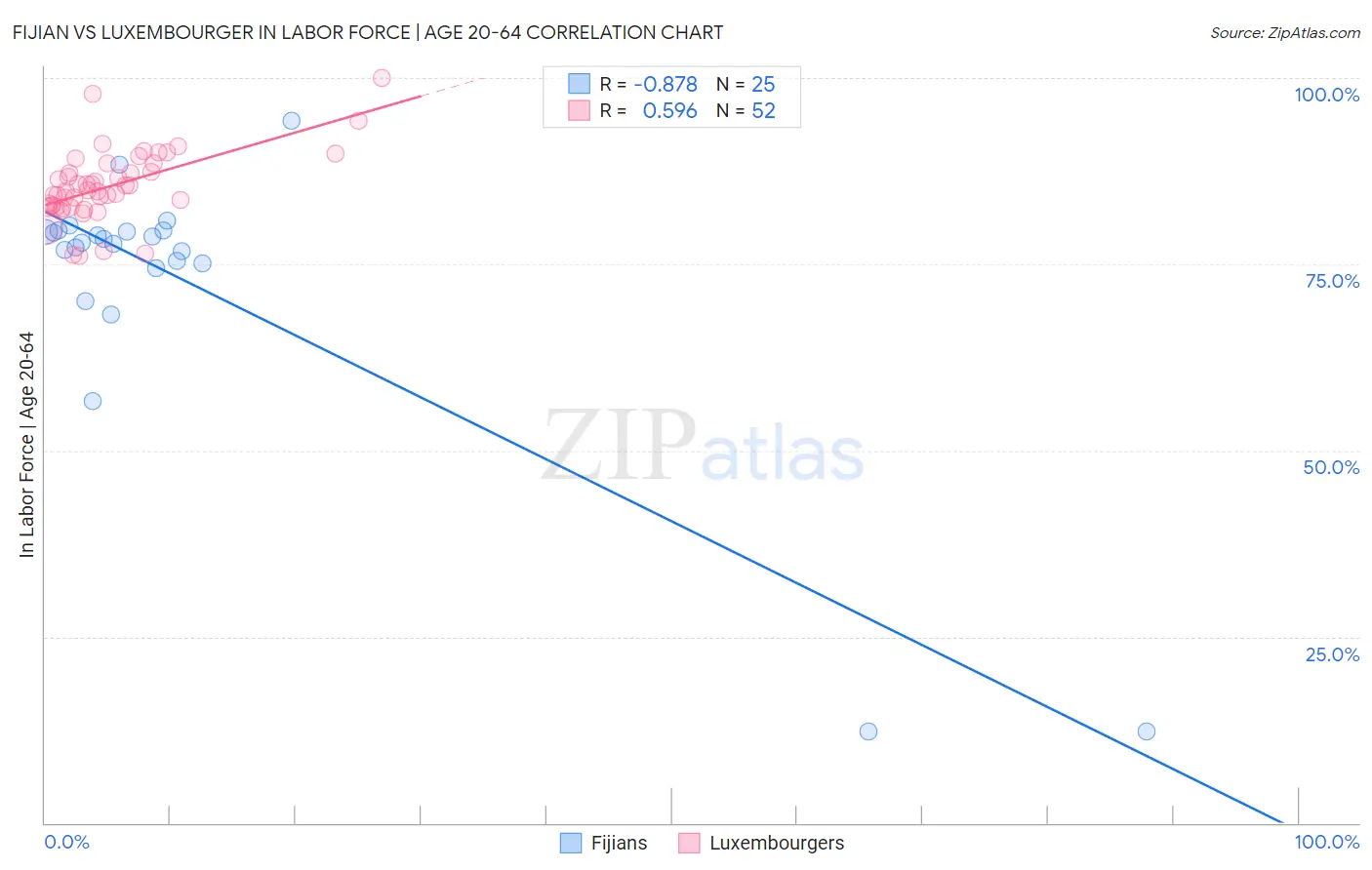 Fijian vs Luxembourger In Labor Force | Age 20-64