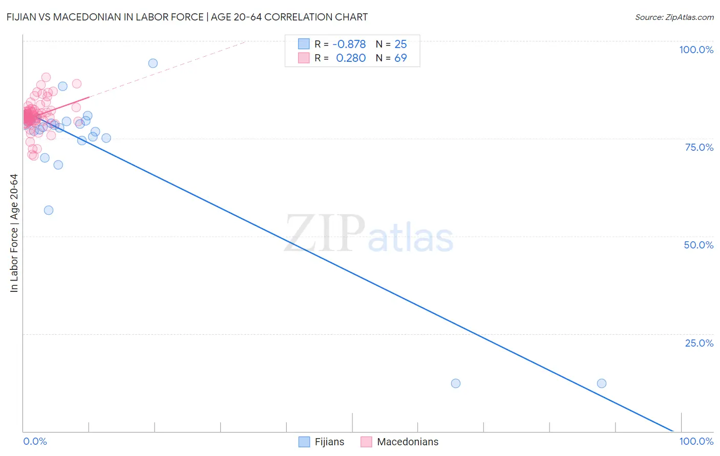Fijian vs Macedonian In Labor Force | Age 20-64