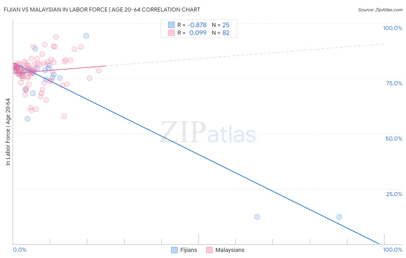 Fijian vs Malaysian In Labor Force | Age 20-64