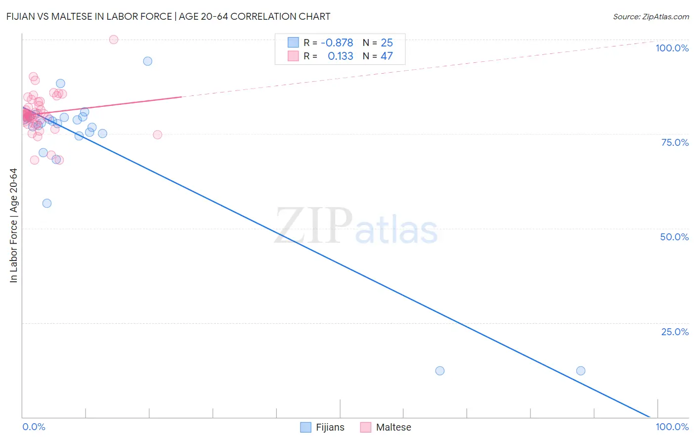 Fijian vs Maltese In Labor Force | Age 20-64