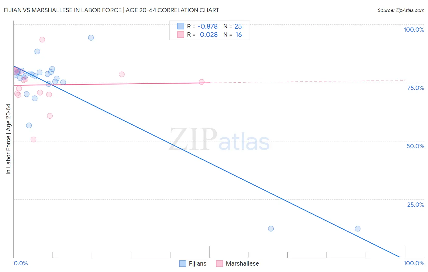 Fijian vs Marshallese In Labor Force | Age 20-64