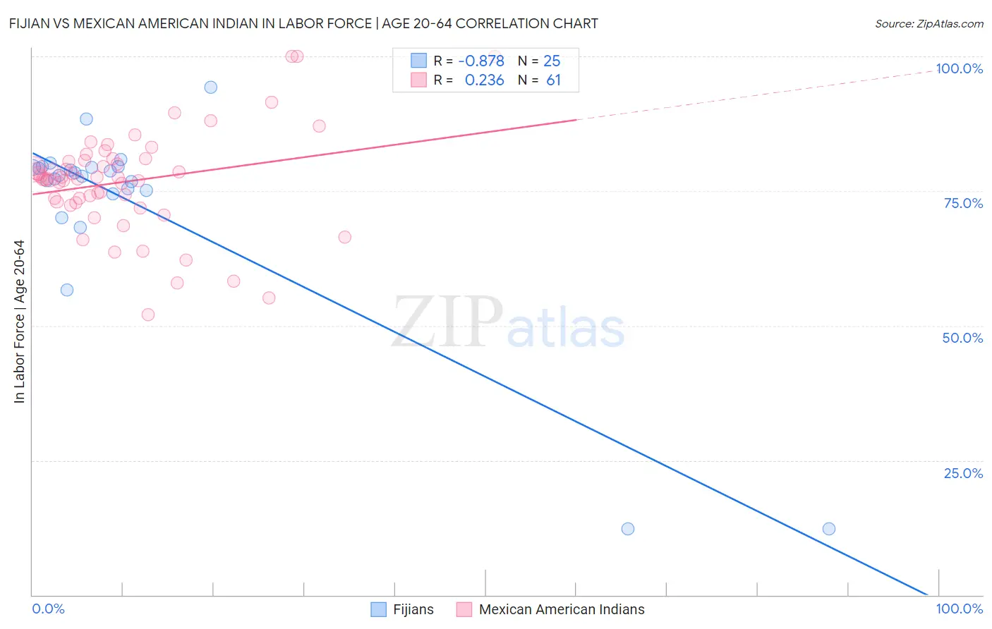 Fijian vs Mexican American Indian In Labor Force | Age 20-64