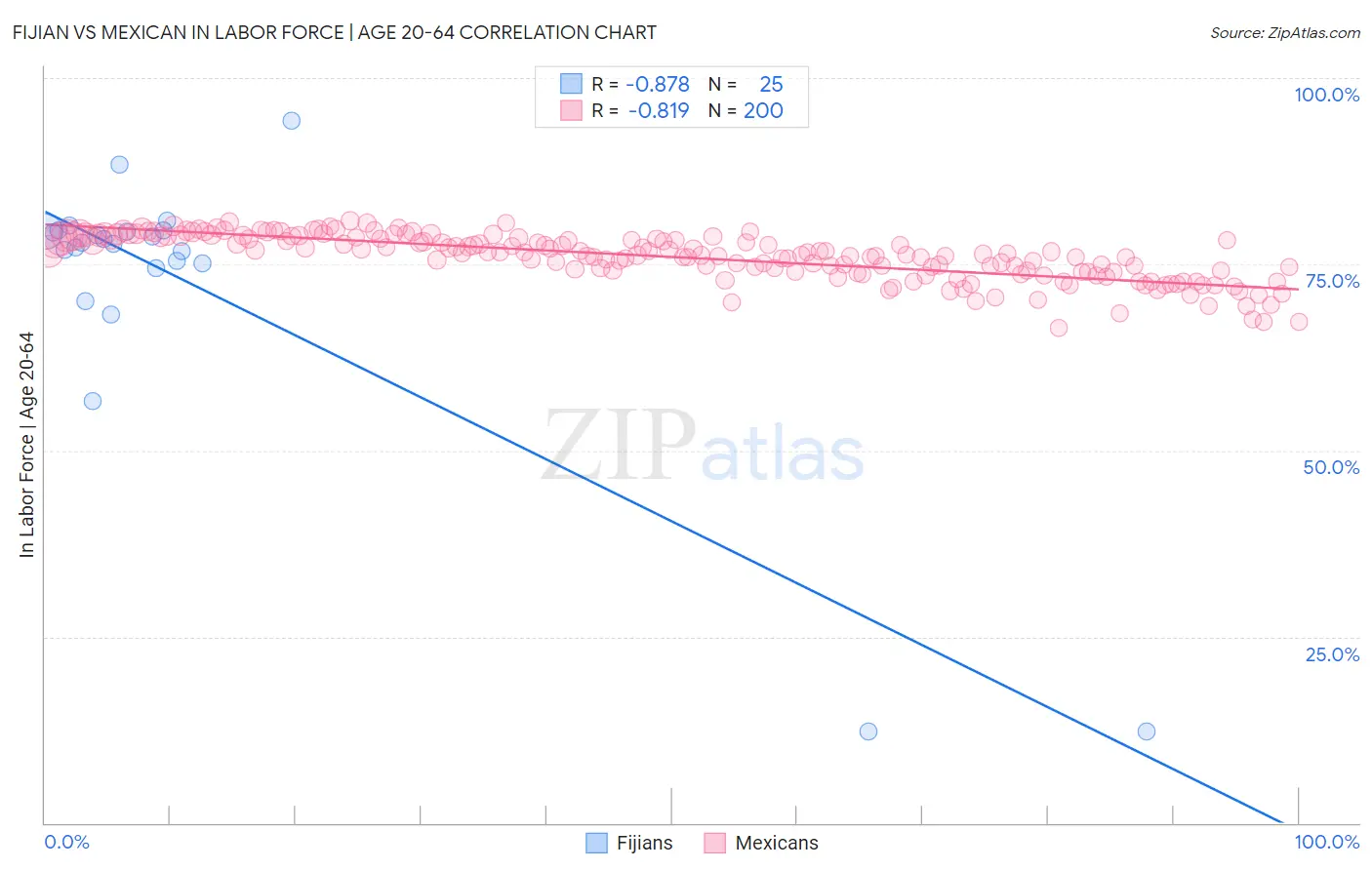 Fijian vs Mexican In Labor Force | Age 20-64