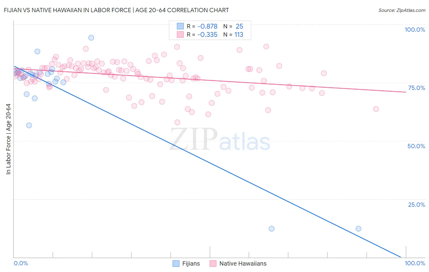 Fijian vs Native Hawaiian In Labor Force | Age 20-64