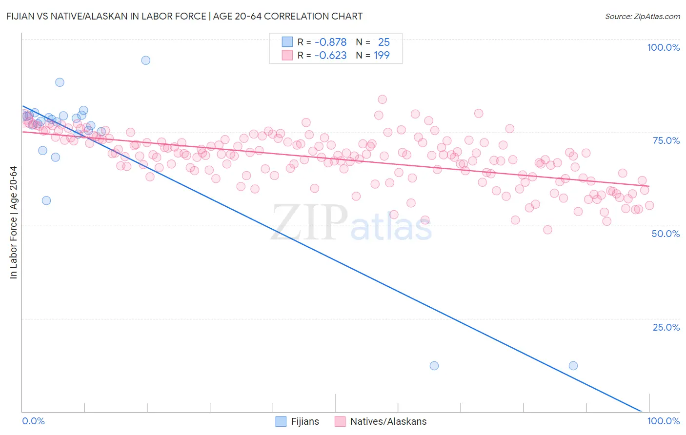 Fijian vs Native/Alaskan In Labor Force | Age 20-64