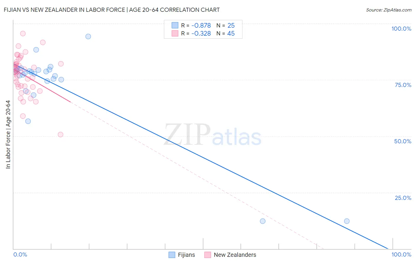 Fijian vs New Zealander In Labor Force | Age 20-64