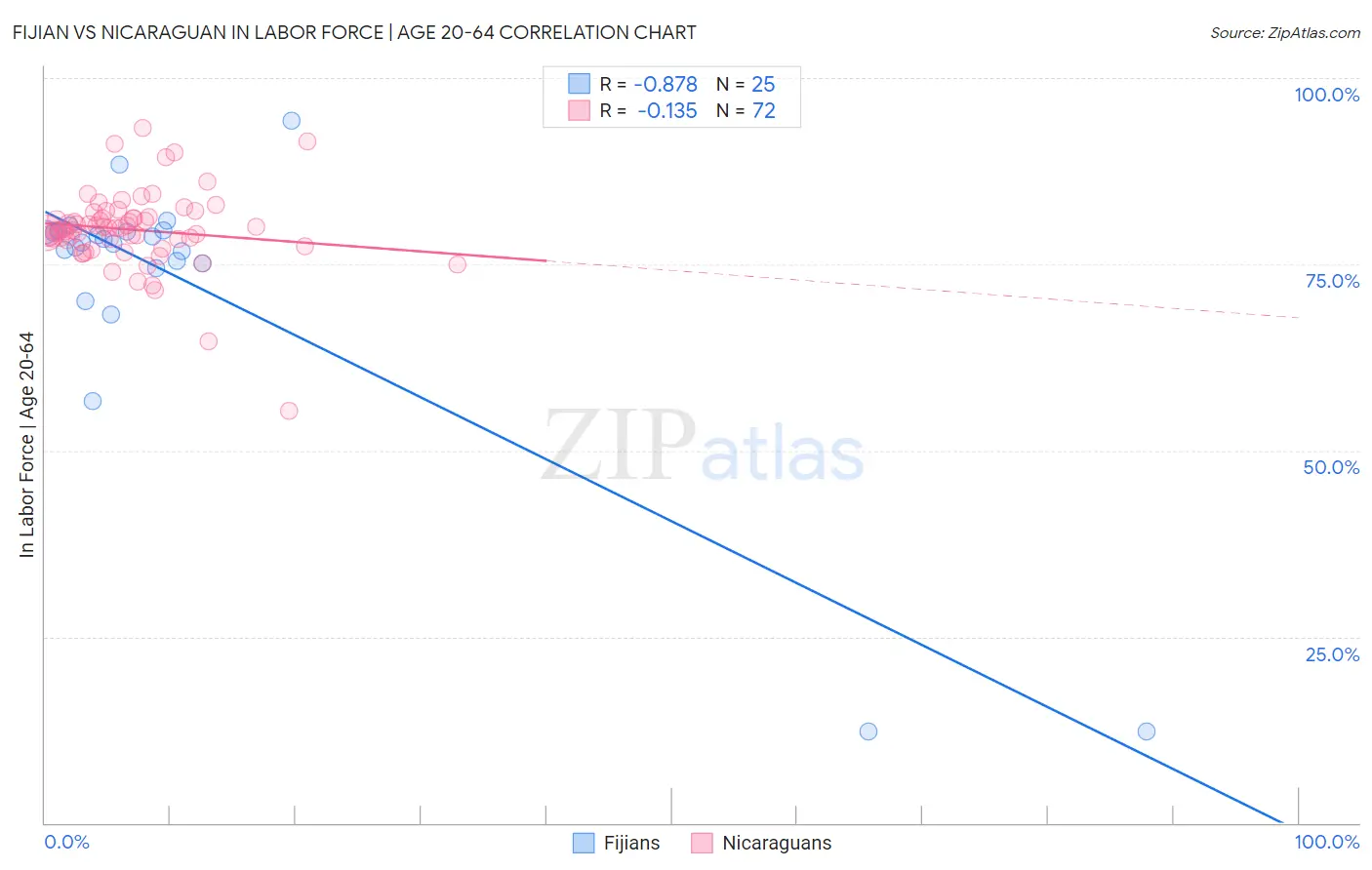 Fijian vs Nicaraguan In Labor Force | Age 20-64