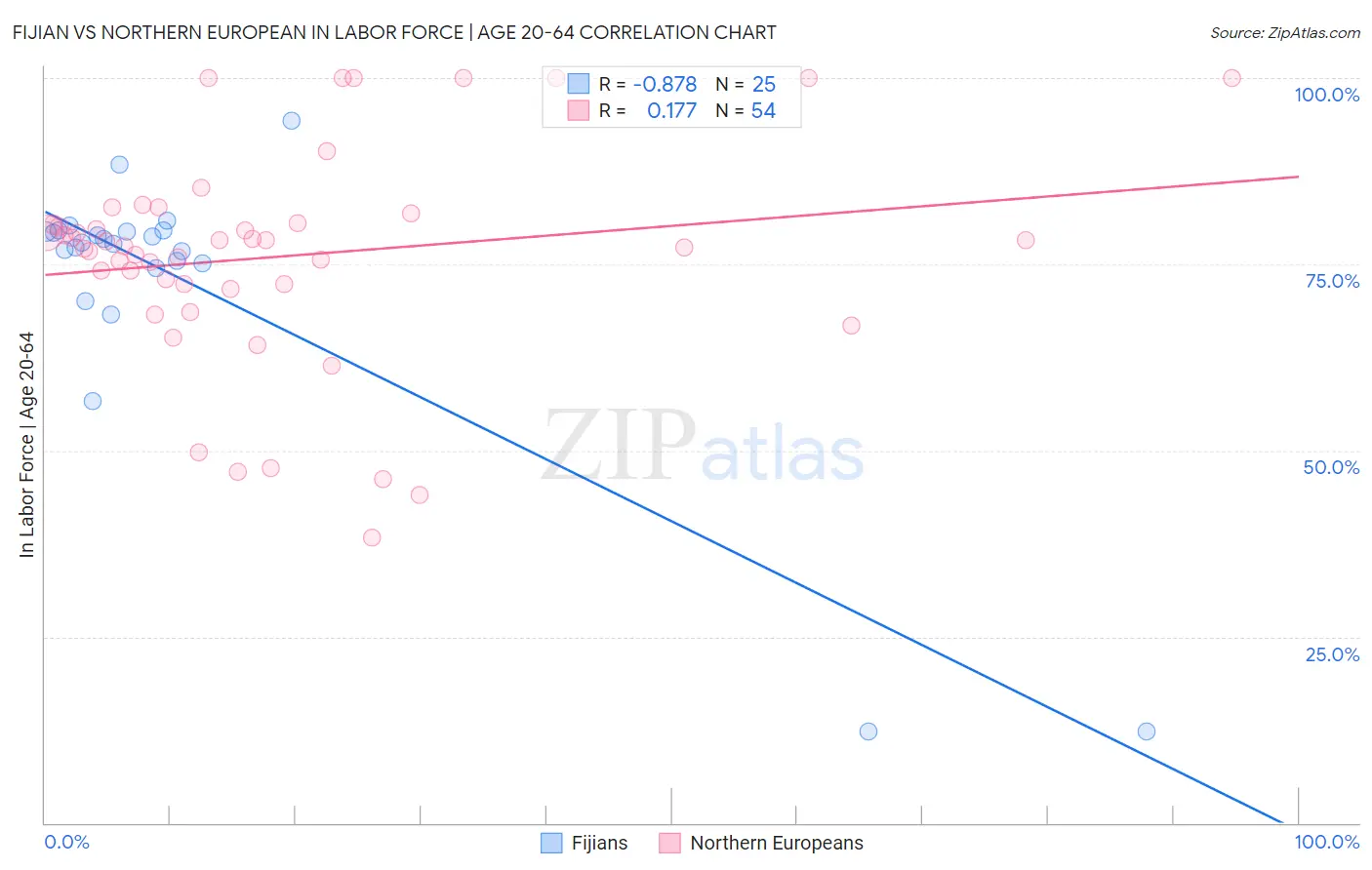 Fijian vs Northern European In Labor Force | Age 20-64