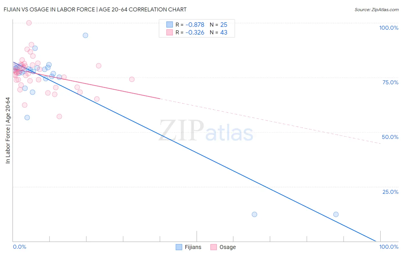 Fijian vs Osage In Labor Force | Age 20-64