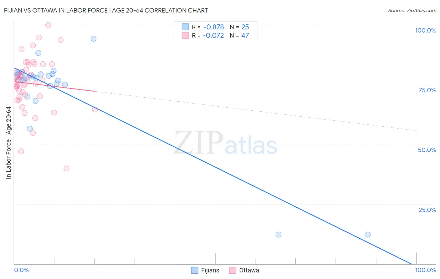 Fijian vs Ottawa In Labor Force | Age 20-64