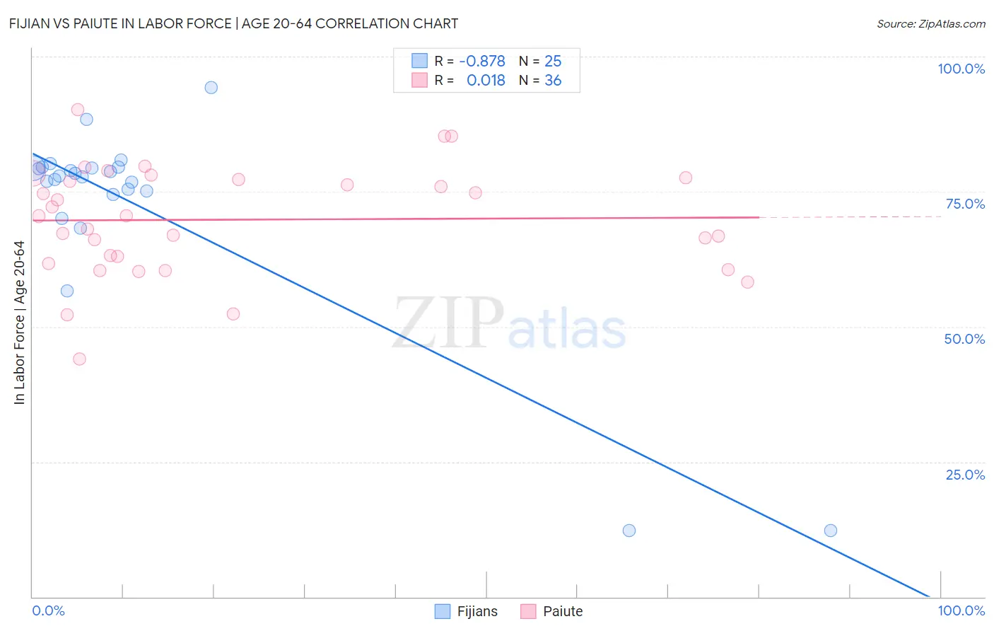 Fijian vs Paiute In Labor Force | Age 20-64