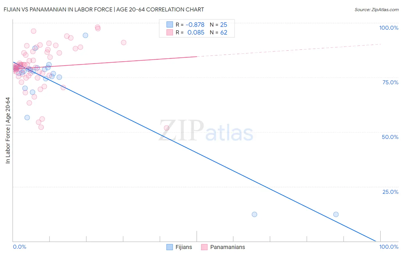 Fijian vs Panamanian In Labor Force | Age 20-64