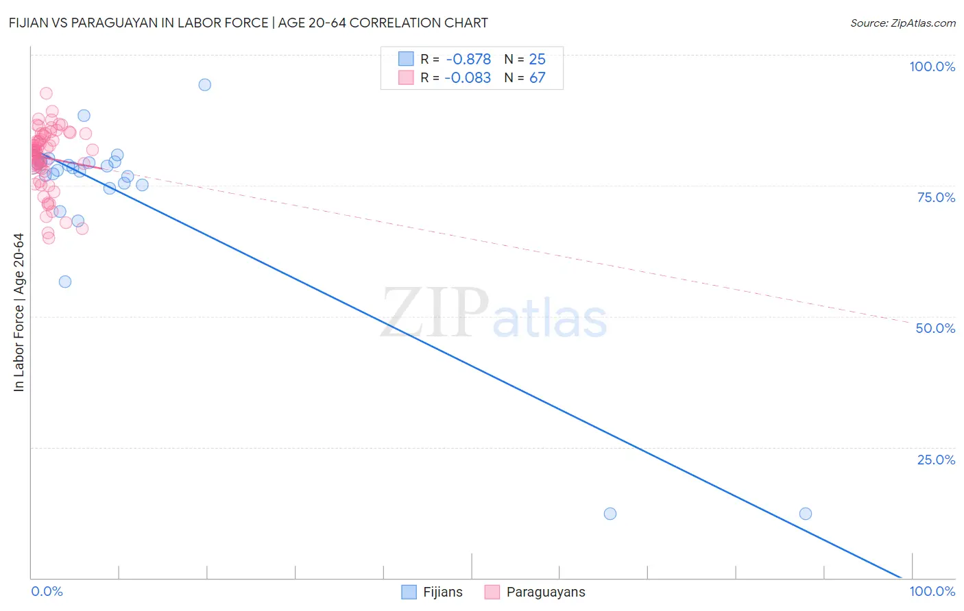 Fijian vs Paraguayan In Labor Force | Age 20-64