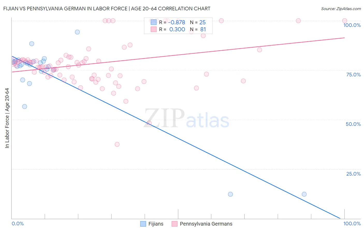 Fijian vs Pennsylvania German In Labor Force | Age 20-64