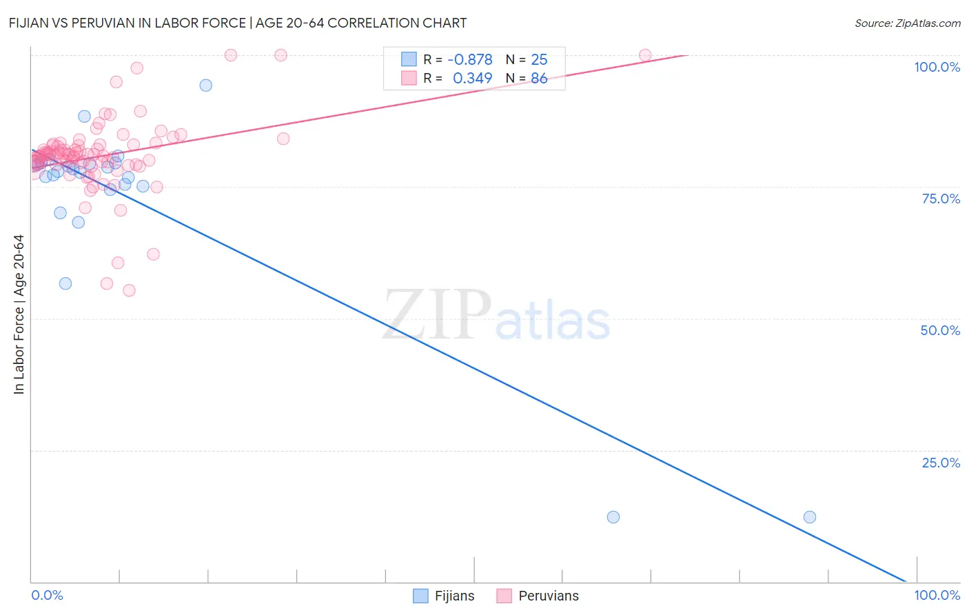 Fijian vs Peruvian In Labor Force | Age 20-64