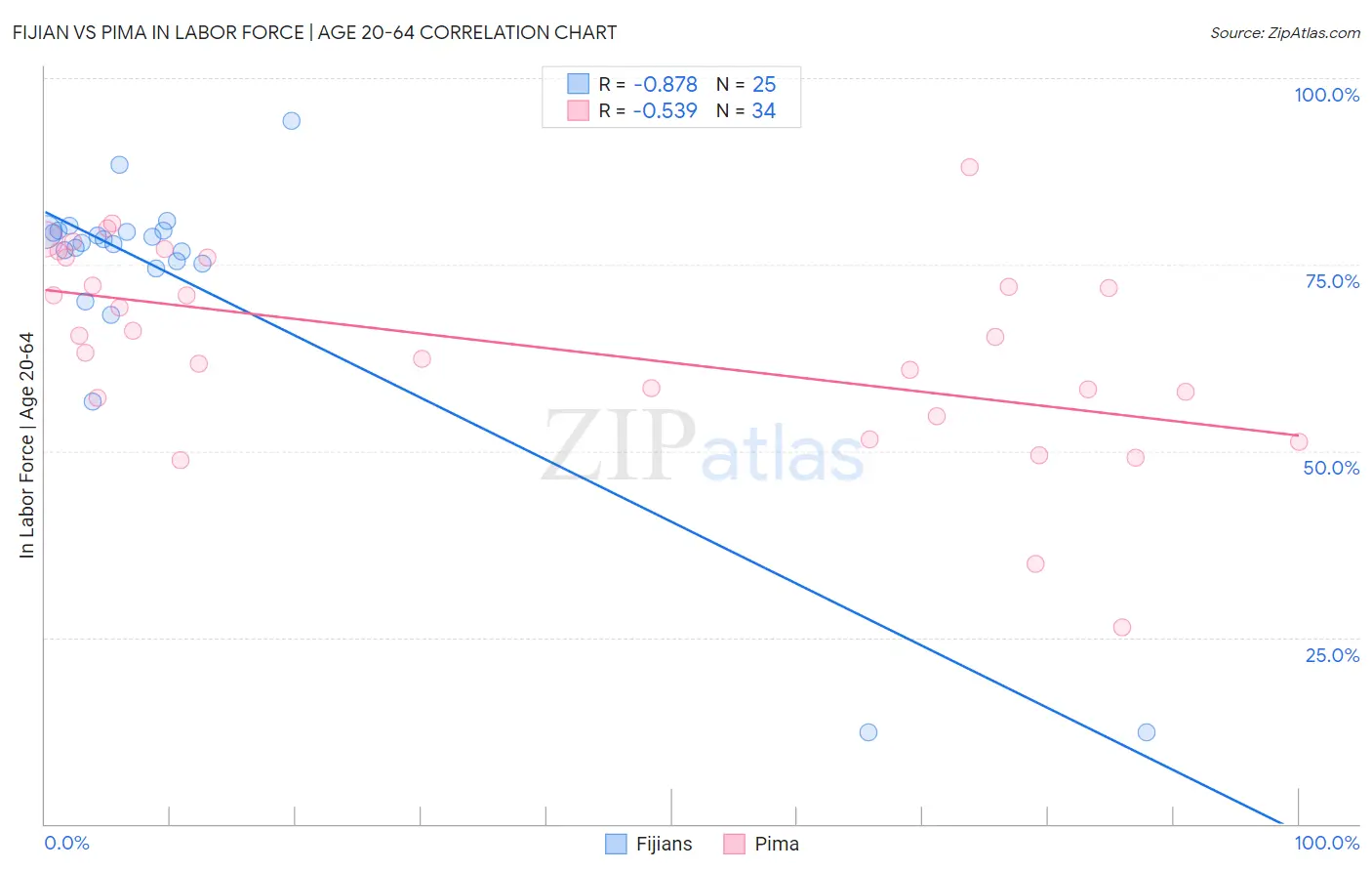 Fijian vs Pima In Labor Force | Age 20-64