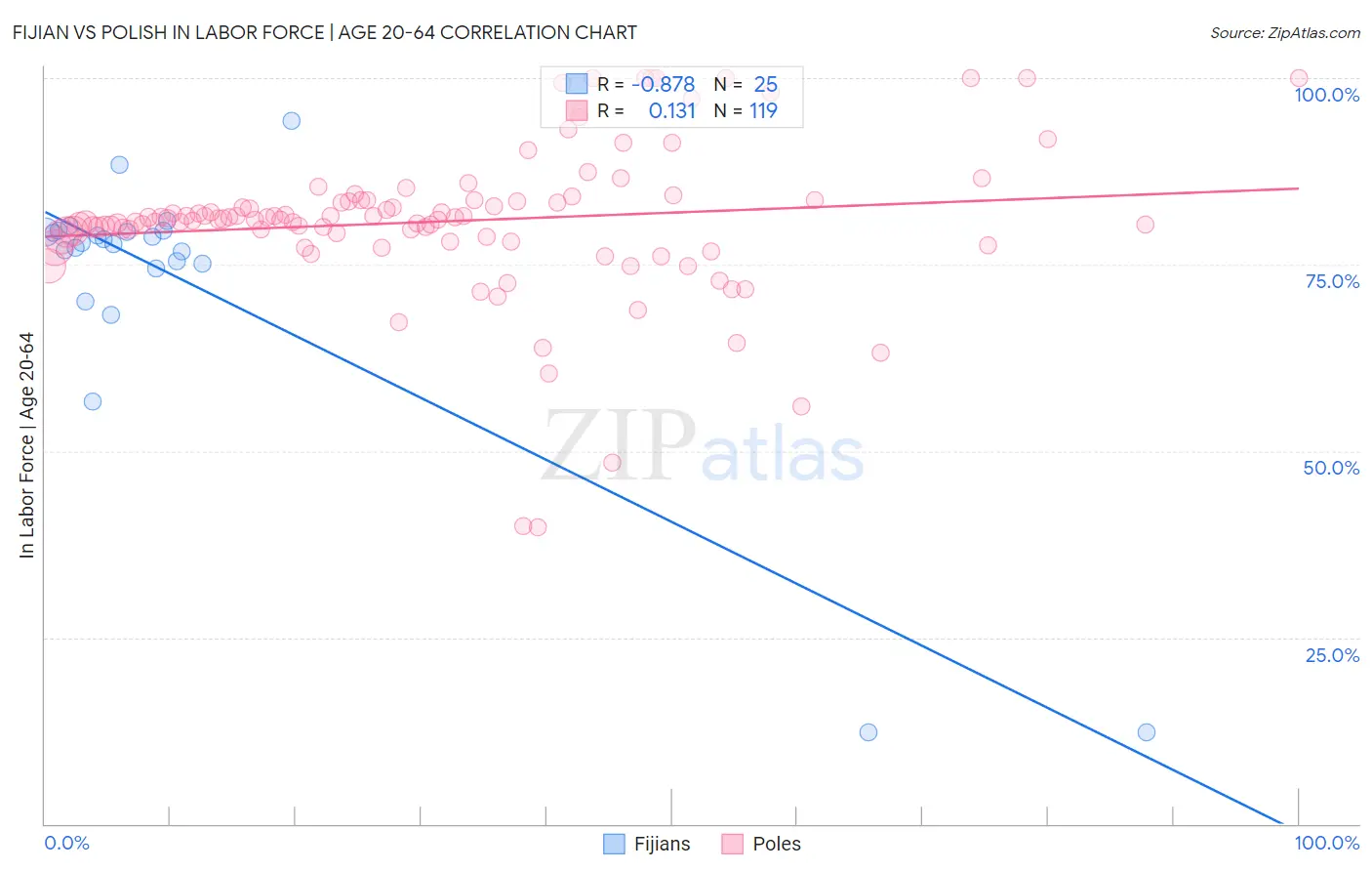 Fijian vs Polish In Labor Force | Age 20-64