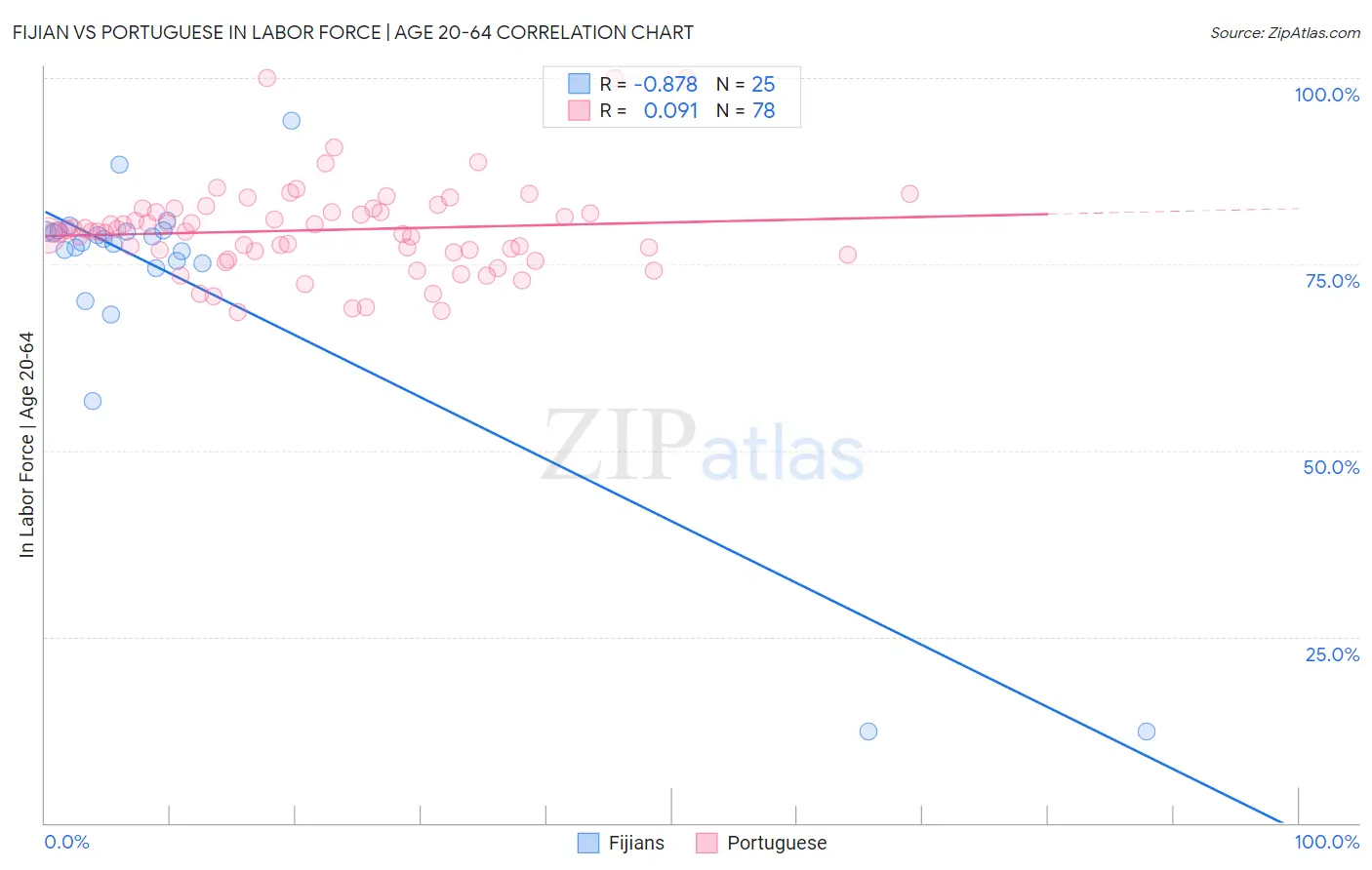 Fijian vs Portuguese In Labor Force | Age 20-64