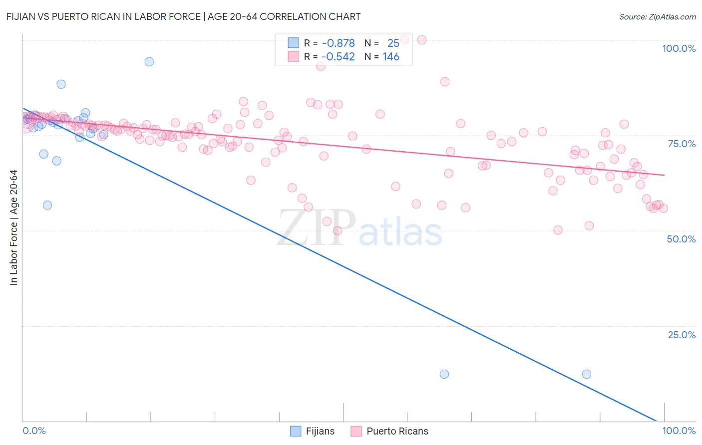 Fijian vs Puerto Rican In Labor Force | Age 20-64