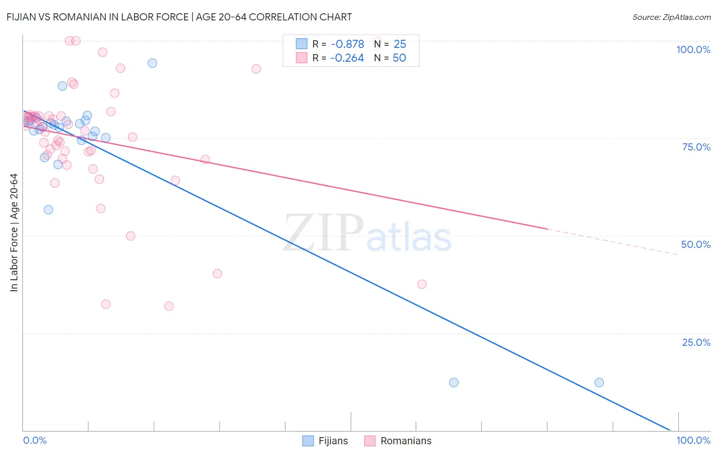 Fijian vs Romanian In Labor Force | Age 20-64