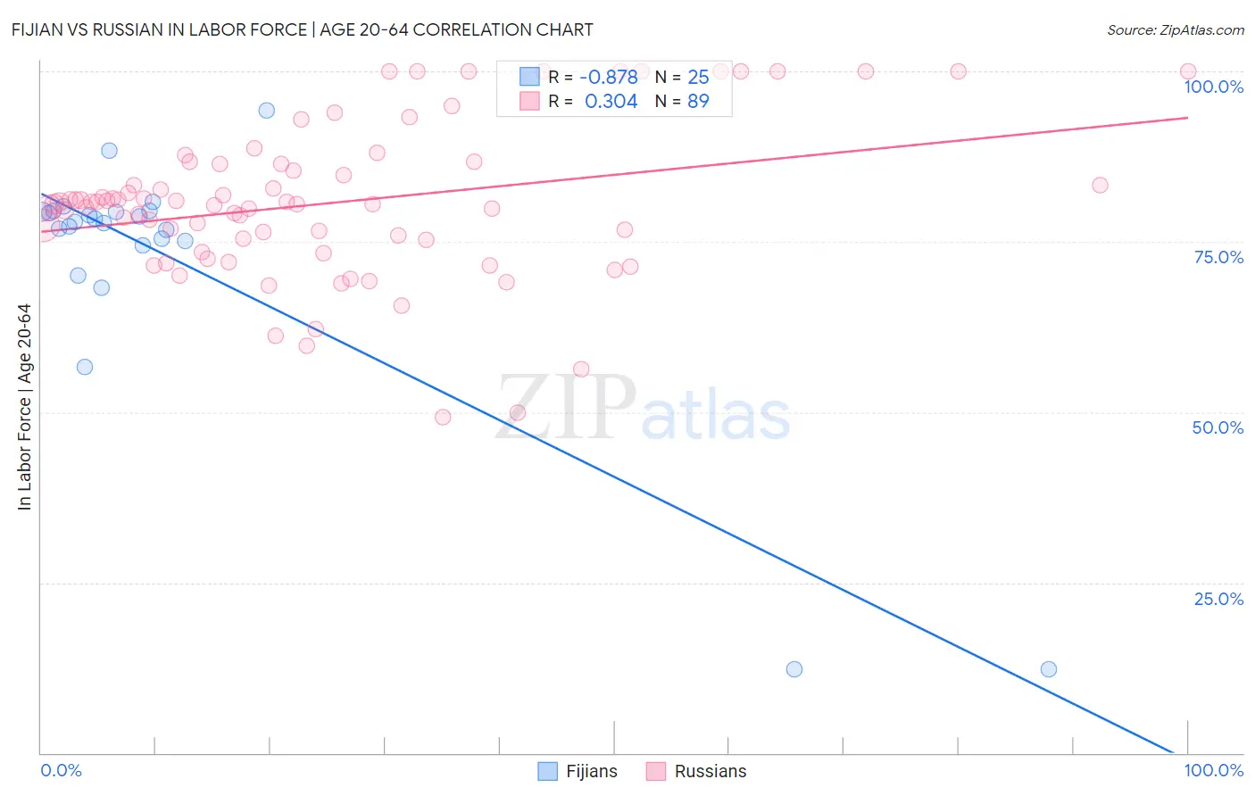 Fijian vs Russian In Labor Force | Age 20-64