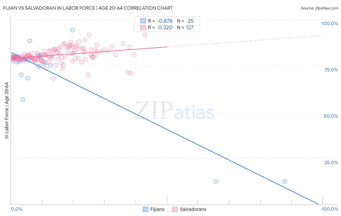 Fijian vs Salvadoran In Labor Force | Age 20-64