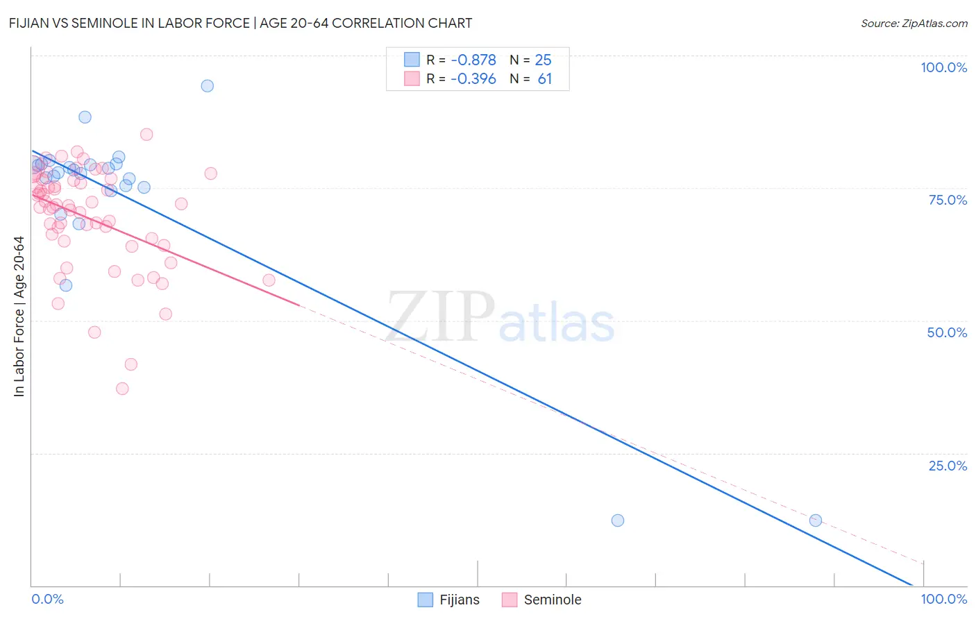 Fijian vs Seminole In Labor Force | Age 20-64