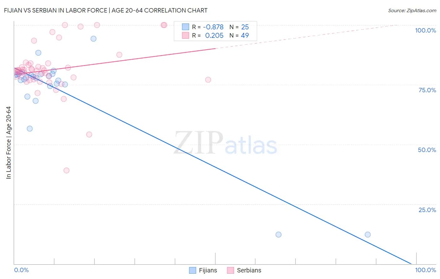 Fijian vs Serbian In Labor Force | Age 20-64