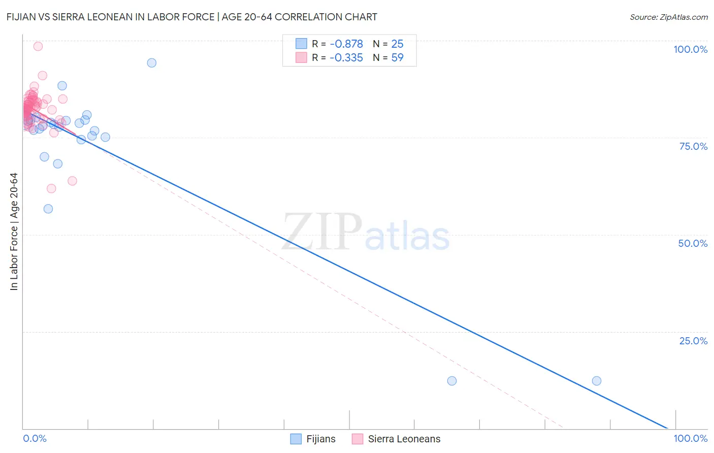 Fijian vs Sierra Leonean In Labor Force | Age 20-64