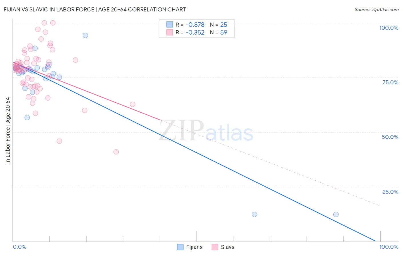 Fijian vs Slavic In Labor Force | Age 20-64